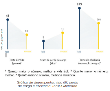 Renovar frota é solução para maior manutenção dos ônibus, inclusive, filtros